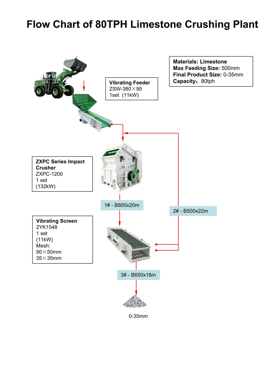 Flow Chart of 80TPH Limestone Crushing Plant